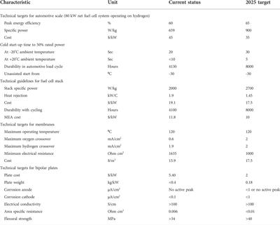 Recent developments of proton exchange membranes for PEMFC: A review